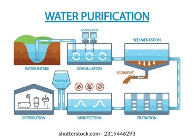 Informative Infographics Showcasing Process Of Water Purification. Water Intake, Coagulation, Sedimentation, Filtration