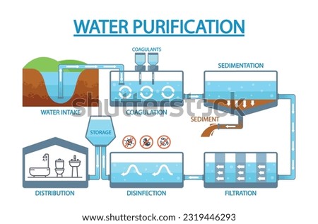 Informative Infographics Showcasing Process Of Water Purification. Water Intake, Coagulation, Sedimentation, Filtration