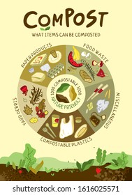 Informative poster about the correct composting. Food waste, plastic, yard debris hand drawn in a circular diagram. Concept banner about ways to save the planet from garbage. Flat vector illustration.