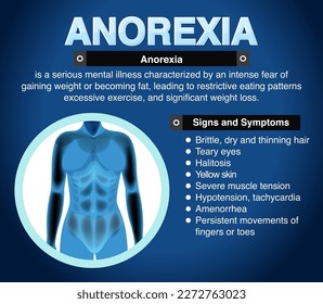 Informative poster of Anorexia eating disorder illustration