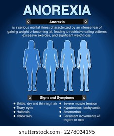 Informative poster of Anorexia eating disorder illustration