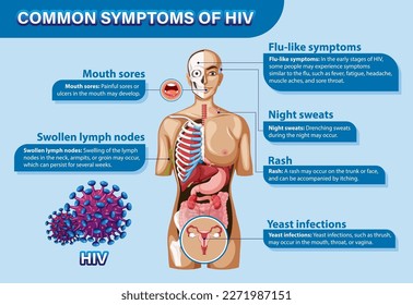 Informative poster of common symptoms of HIV illustration