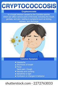 Informative poster of Cryptococcosis illustration