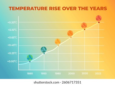 An informative vector illustration depicting the gradual temperature rise from 1880 to 2023, showcasing the urgency of addressing global warming.
