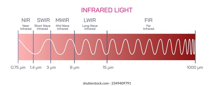 Propiedades de la luz infrarroja. La luz visible es una pequeña sección del espectro electromagnético. El espectro electromagnético incluye todas las formas de radiación. Vector de rayos gamma.