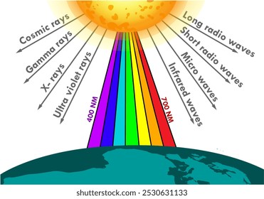 Infrared waves ultraviolet rays. Radio, micro wave. X-rays, gamma, cosmic rays. Visible spectrum diagram. Wavelength range. light radiation. rainbow. Ultra violet to infra red. Vector illustration