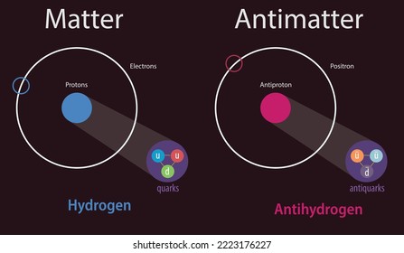 Infrographic of the comparison between antimatter and matter on hydrogen atom - vector