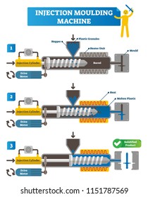 Injection moulding machine vector illustration. Full cycle scheme with manufacturing steps. Labeled injection cylinder, drive motor, hopper, plastic granules, solidified and final plastic product.