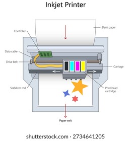 inkjet printer, including print-head cartridge, drive belt, controller, and color printing process diagram hand drawn schematic vector. Science educational illustration
