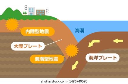 Inland earthquake and Trench earthquake. Sectional view vector illustration (Japanese). translation: Continental crust, Trench,  Oceanic crust , Inland earthquake and Trench earthquake.