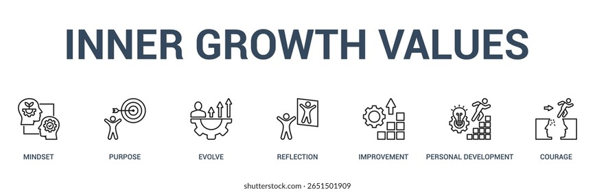 INNER GROWTH VALUES banner web icon vector illustration concept for business with icon of mindset, purpose, evolve, reflection, improvement, personal development.