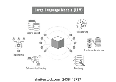 The Inner Workings of a Large Language Model. Building Blocks of a Powerful Language AI. Demystifying Large Language Models. A Visual Guide. Vector Editable Illustration.