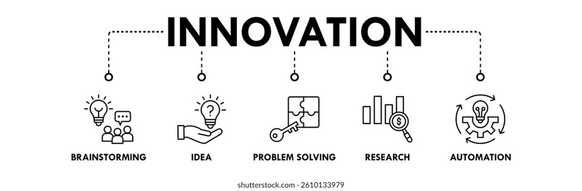 Innovation banner web icon vector illustration concept with icon of brainstorming, idea, problem solving, research, and automation