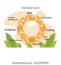 Innovation cycle. Generation of a creative idea or business solution. Start up or new project development. Data analysis, prototyping and testing. Flat vector illustration