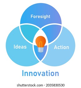 innovation elements from foresight ideas to action overlapped circle