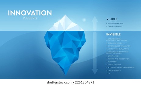 Innovation versteckte Eisberg Modell Vektorgrafik für die Entwicklung mit Elementen. Das Sichtbare ist aus einer Aufgabenbeurteilung oder einem Vorschlagsformular und das Unsichtbare wird im Entwicklungsprozess verborgen.  