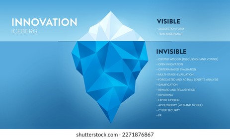 Innovation versteckte Eisberg Modell Vektorgrafik für die Entwicklung mit Elementen. Das Sichtbare ist aus einer Aufgabenbeurteilung oder einem Vorschlagsformular und das Unsichtbare wird im Entwicklungsprozess verborgen.  