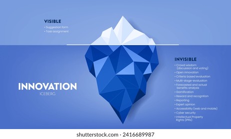 Innovation versteckte Eisberg Modell Vektorgrafik für die Entwicklung mit Elementen. Das Sichtbare ist aus einer Aufgabenbeurteilung oder einem Vorschlagsformular und das Unsichtbare wird im Entwicklungsprozess verborgen.