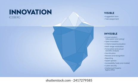 Innovation versteckte Eisberg Modell Vektorgrafik für die Entwicklung mit Elementen. Das Sichtbare ist aus einer Aufgabenbeurteilung oder einem Vorschlagsformular und das Unsichtbare wird im Entwicklungsprozess verborgen.