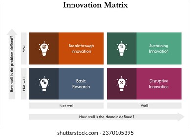 Innovation matrix - Breakthrough, Sustaining, Basic research, Disruptive innovation. Infographic template with icons
