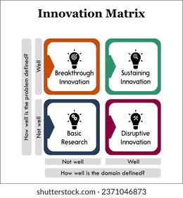 Innovation matrix - Breakthrough, Sustaining, Basic research, Disruptive innovation. Infographic template with icons