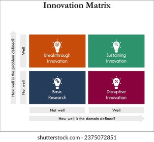 Innovation matrix - Breakthrough, Sustaining, Basic research, Disruptive innovation. Infographic template with icons