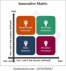 Innovation matrix - Breakthrough, Sustaining, Basic research, Disruptive innovation. Infographic template with icons