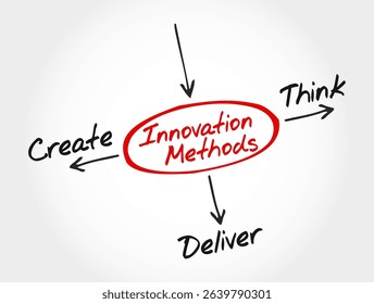 Innovation Methods Mind Map - Think, Create, Deliver. Perfect for startup or design agencies