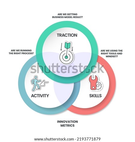 Innovation Metrics diagram infographic template has 3 steps to analyse such as traction (business model results), activity (right process) and skills (right tools and mindset). Presentation slide. ストックフォト © 
