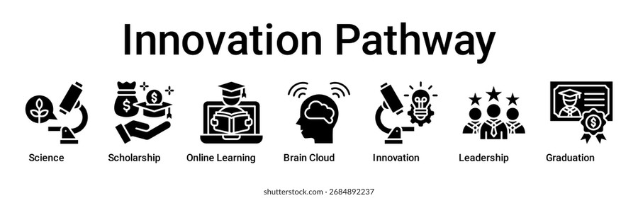Innovation Pathway banner web icon vector illustration concept for education with icon of Science, Scholarship, Online Learning, Brain Cloud, Innovation, Leadership.