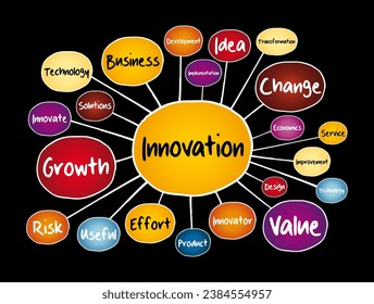 Innovation is the practical implementation of ideas that result in the introduction of new goods or services, mind map concept background