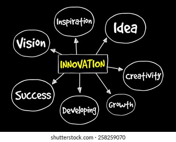 Innovation Solutions mind map, business concept