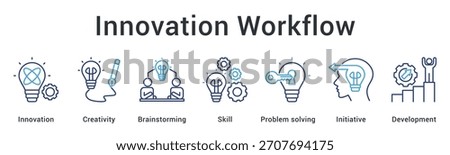 Innovation workflow encourages creativity and brainstorming with skill development through problem solving initiative and continuous development.