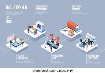 Innovative contemporary smart industry: product design, automated production line, delivery and distribution with people, robots and machinery: industry 4.0 infographic