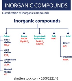 clasificación С de compuestos inorgánicos, compuestos inorgánicos