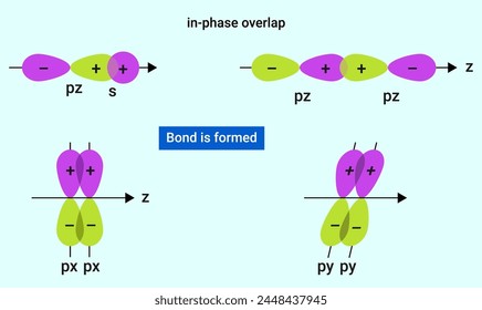 in-phase overlap: When the phase of two interacting orbital is same