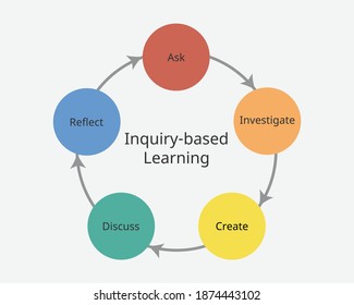 Inquirybased Learning Trigger Curiosity Vector Stock Vector (Royalty ...