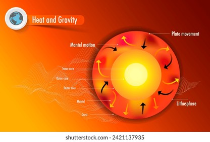 inside the earth heat and gravity