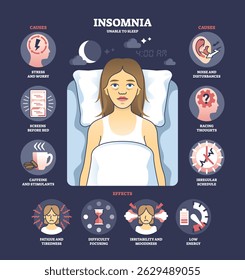 Insomnia diagram shows a woman in bed with tired eyes, surrounded by causes and effects of sleeplessness. Outline diagram