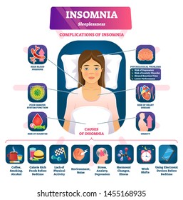 Insomnia vector illustration. labeled sleeplessness symptoms, causes scheme. Anxiety, tired and exhaustion disorder problems. Education diagram with psychological complications and anatomical fatigue.