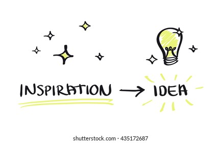 Inspiration leads to idea; simple scheme with text, sparkles and light bulb