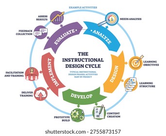 Instructional Design Cycle shows a brief loop, Analyze, Design, Develop, Implement, Evaluate, circular arrows, magnifying glass, and target icons guide the steps. Diagram
