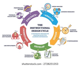 O ciclo de projeto instrucional mostra um ciclo passo-a-passo analisar, projetar, desenvolver, implementar, avaliar ilustrado com setas circulares, ícones-chave, lupa, alvo, engrenagens. diagrama
