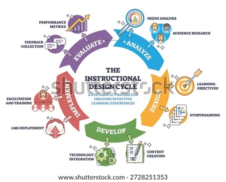 Instructional design cycle shows a step-by-step loop analyze, design, develop, implement, evaluate illustrated with circular arrows, key icons, magnifying glass, target, gears. Diagram