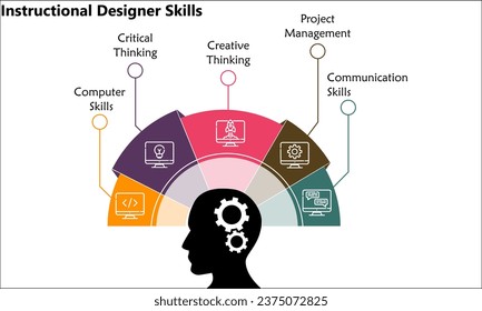 Instructional Designer skills. Infographic template with icons