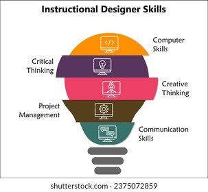 Instructional Designer skills. Infographic template with icons