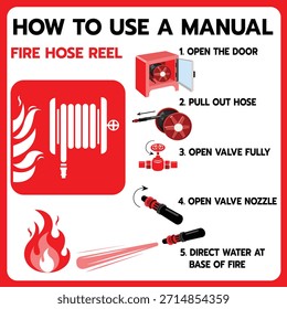 Cartel de instrucciones, letrero que ilustra 5 pasos sobre cómo usar correctamente un carrete manual de manguera contra incendios en una emergencia. Esencial para la formación en seguridad contra incendios y señalización de edificios públicos