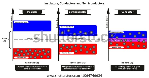 Insulators Conductors Semiconductor Comparison Infographic Diagram 库存矢量 ...