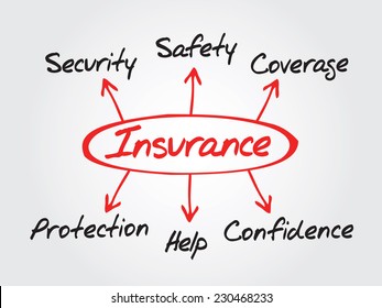 Insurance Diagram Showing Protection Coverage And Security, chart shapes