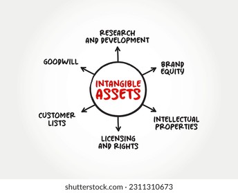 Intangible Asset is an asset that lacks physical substance, mind map concept background